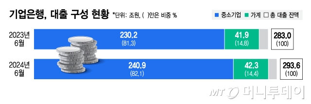 기업은행, 대출 구성 현황/그래픽=김지영