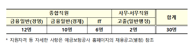 예금보험공사 2024년 하반기 공채 부문별 인원/사진=예보