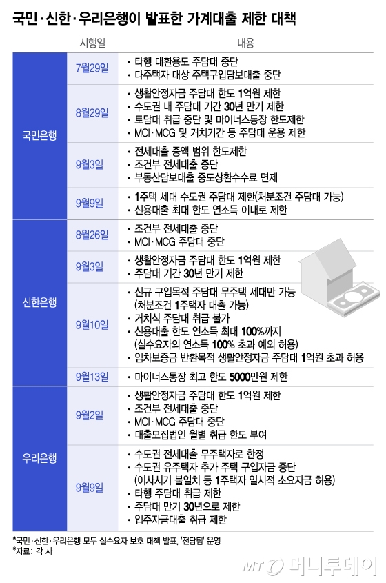 국민·신한·우리은행이 발표한 가계대출 제한 대책/그래픽=이지혜