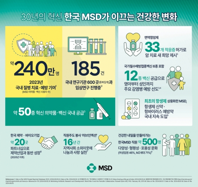 한국MSD가 창립 30주년을 맞아 제시한 인포그래픽. 