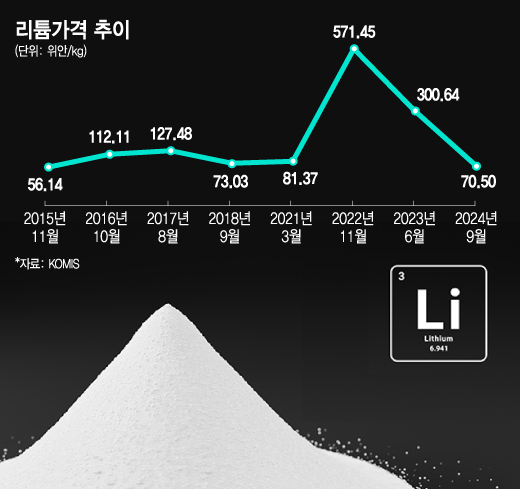 리튬가격 추이/그래픽=김지영