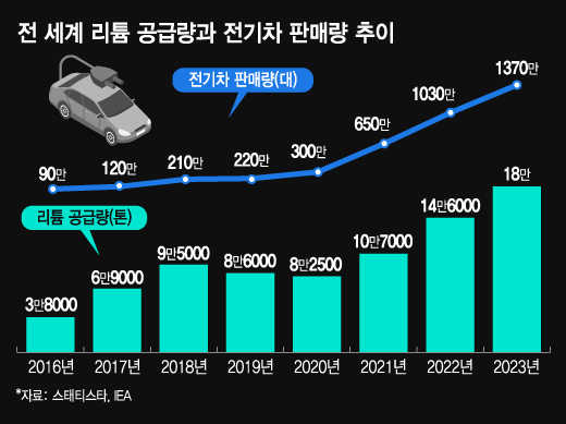 전 세계 리튬 공급량과 전기차 판매량 추이/그래픽=김지영