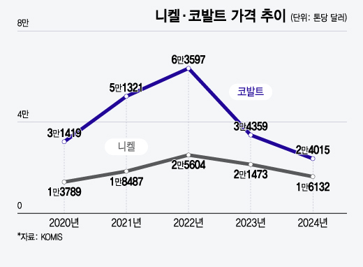 니켈, 코발트 가격 추이/그래픽=윤선정