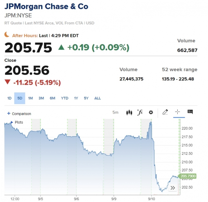 은행 자본규제 막아낸 JP모건…내년 침체예상에 -5.19% [뉴욕마감]