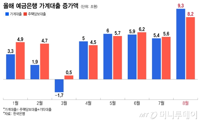 올해 예금은행 가계대출 증가액/그래픽=이지혜