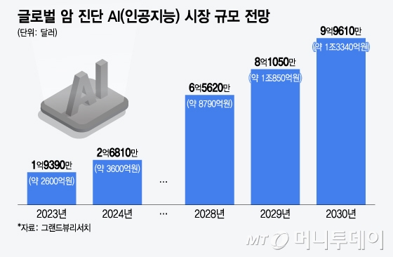 글로벌 암 진단 AI(인공지능) 시장 규모 전망. /그래픽=윤선정 디자인기자