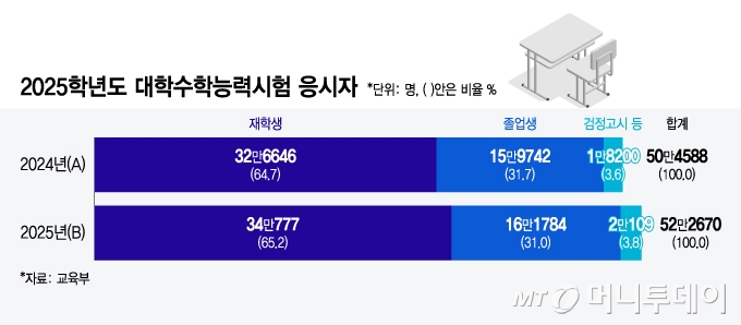 2025학년도 대학수학능력시험 응시자/그래픽=윤선정