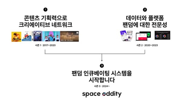 "글로벌서 K팝 팬덤 구축"…스페이스오디티, 50억 투자유치