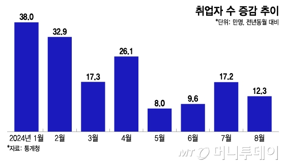 취업자 수 증감 추이/그래픽=이지혜