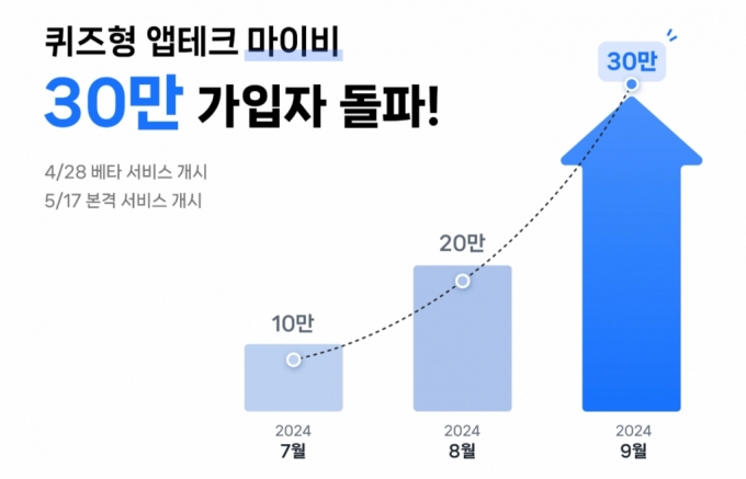 퀴즈풀고 보상받는 앱테크 '마이비', 4개월만에 30만명 확보