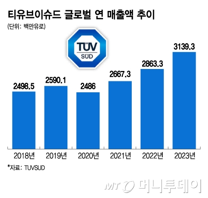 티유브이슈드 글로벌 연 매출액 추이/그래픽=김지영