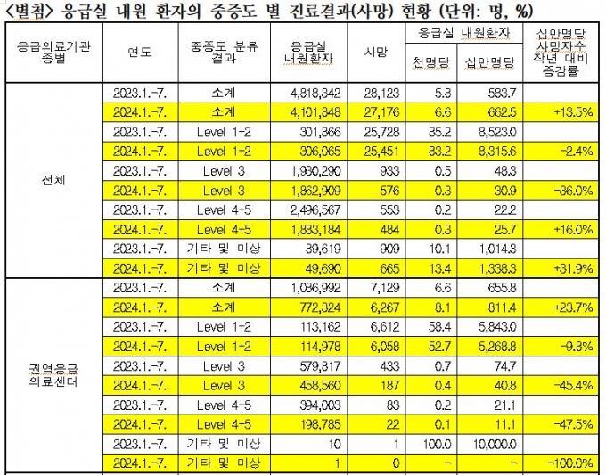 "죽지 않아야 할 이들이 더 죽었다"…작은 응급실 경증환자 사망 전년比 39.6%↑