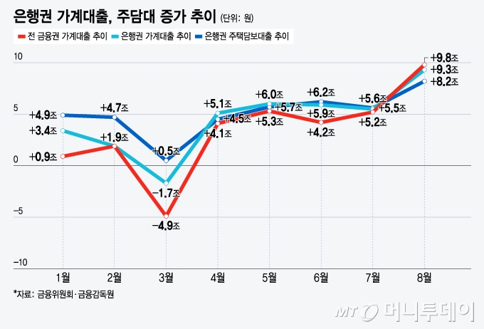 은행권 가계대출, 주담대 증가 추이/그래픽=윤선정