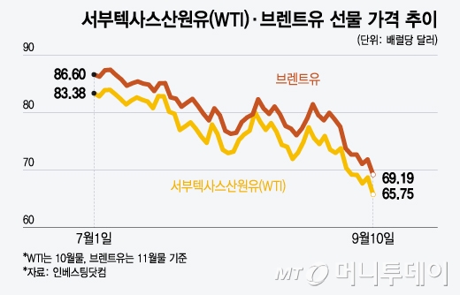 서부텍사스산원유(WTI)·브렌트유 선물 가격 추이/그래픽=윤선정