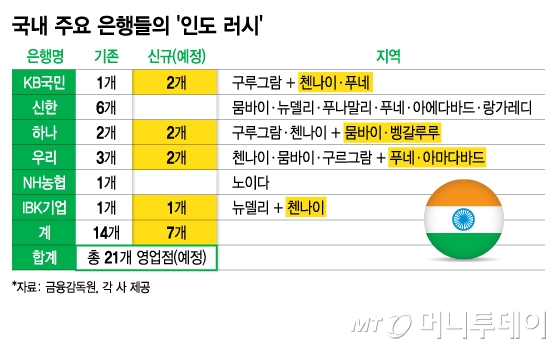 국내 주요 은행들의 '인도 러시'/그래픽=김지영