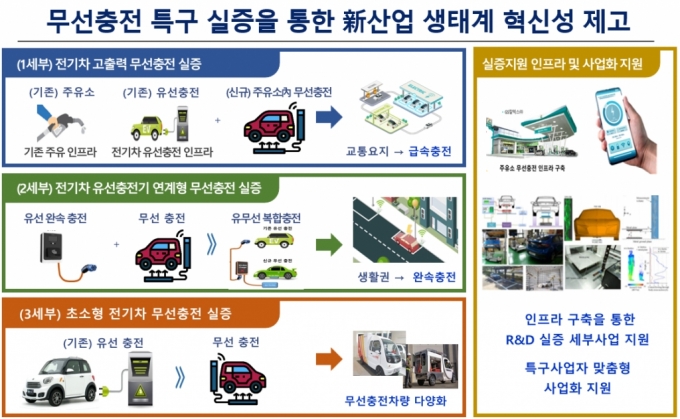 "주차만 하면 전기차 무선 충전"…경북 경산서 실증사업 시작