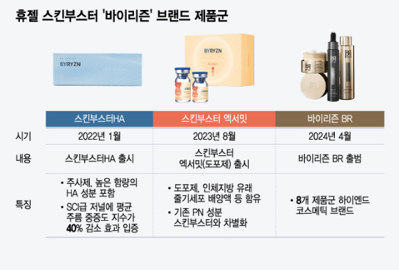 스킨부스터 후발주자 휴젤, 브랜드 공격적으로 키운다