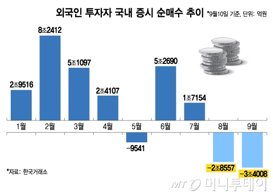 외국인 투자자 국내 증시 순매수 추이/그래픽=김지영