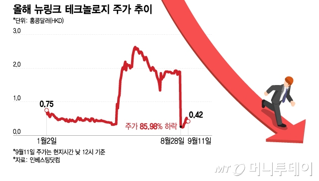 올해 뉴링크 테크놀로지 주가 추이. /그래픽=이지혜 디자인기자