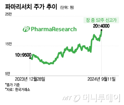 파마리서치 주가 추이/그래픽=이지혜 기자