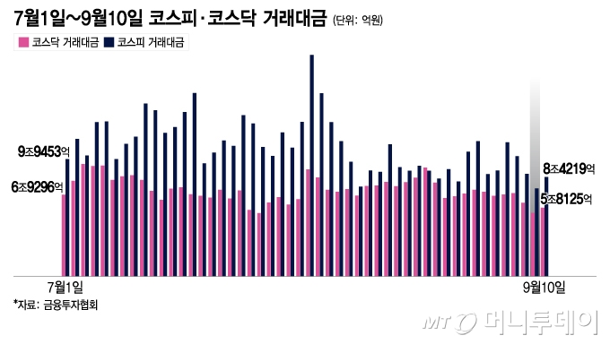 7월1일~9월10일 코스피·코스닥 거래대금/그래픽=이지혜 디자인 기자