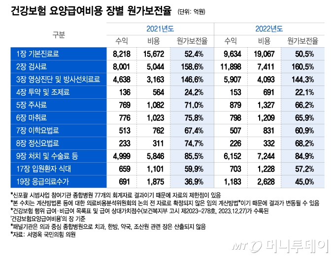 건강보험 요양급여비용 장별 원가보전율/그래픽=이지혜