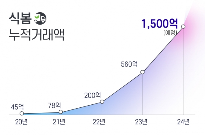 식자재 유통 플랫폼 '식봄', 최근 1년 거래액 1000억 돌파