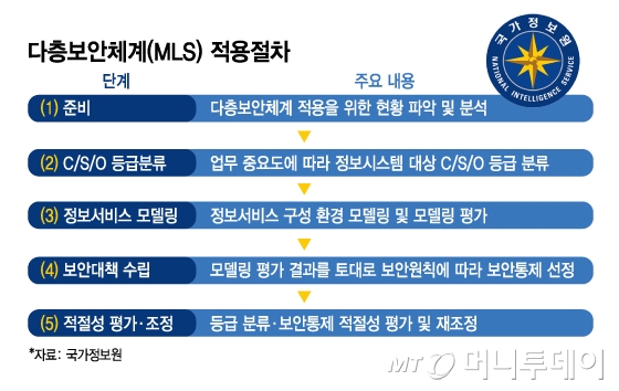 다층보안체계(MLS) 적용절차./그래픽=김지영