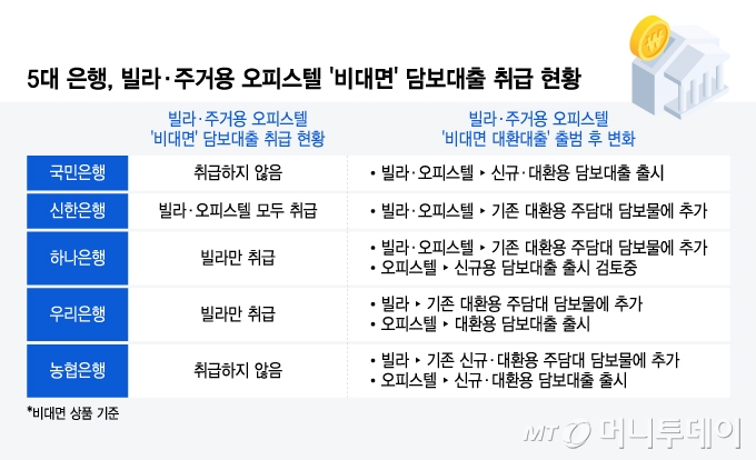 5대 은행, 빌라·주거용 오피스텔 '비대면' 담보대출 취급 현황/그래픽=윤선정