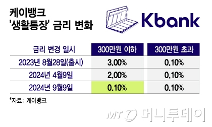 케이뱅크 '생활통장' 금리 변화/그래픽=김지영