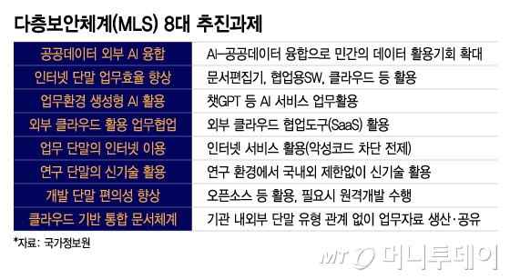 다층보안체계(MLS) 8대 추진과제/그래픽=이지혜