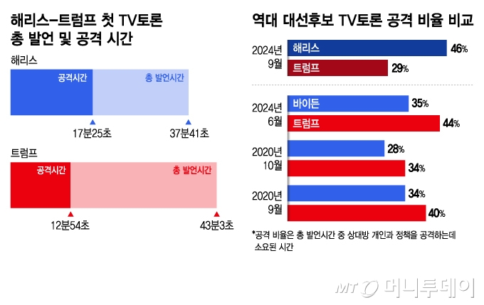 해리스-트럼프 첫 TV토론 총 발언 및 공격 시간, 역대 대선후보 TV토론 공격 비율 비교/그래픽=김지영