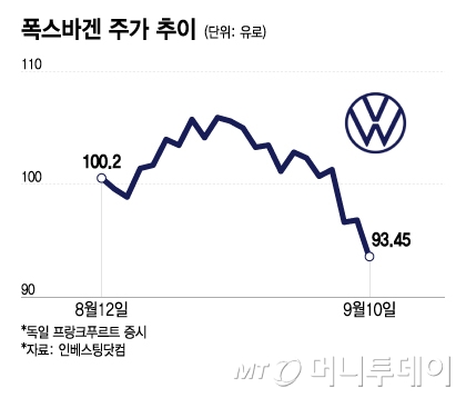 폭스바겐 주가 추이/그래픽=이지혜