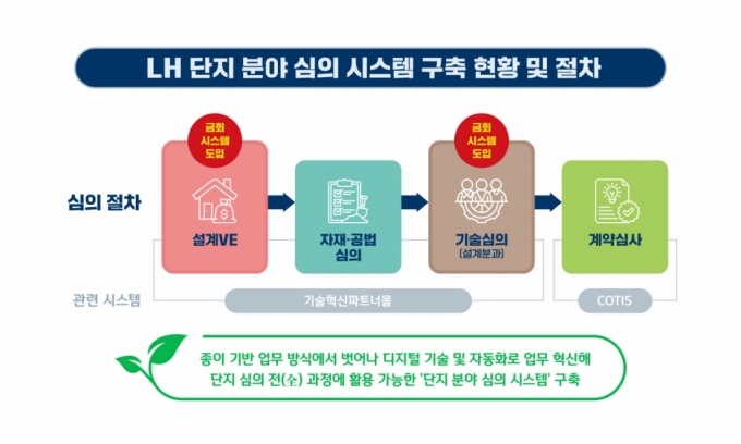 LH 단지 분야 심의 시스템 구축 현황 및 절차도/제공=LH