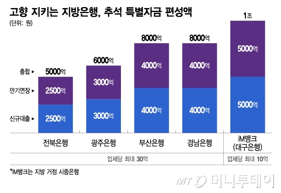 고향 지키는 지방은행, 추석 특별자금 편성액/그래픽=이지혜