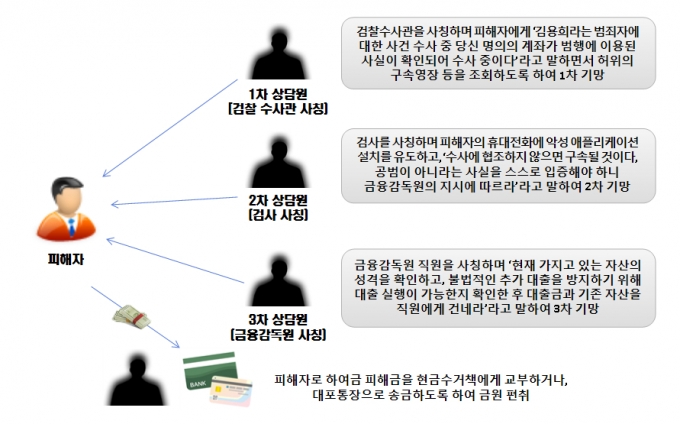 중국에서 보이스피싱 조직 말단 상담원으로 꾸준히 범죄를 저지르다가 5년 만에 총책이 된 20대 남성이 구속 상태로 재판에 넘겨졌다. 사진은 보이스피싱 조직 기망 수법. /사진제공=서울동부지검