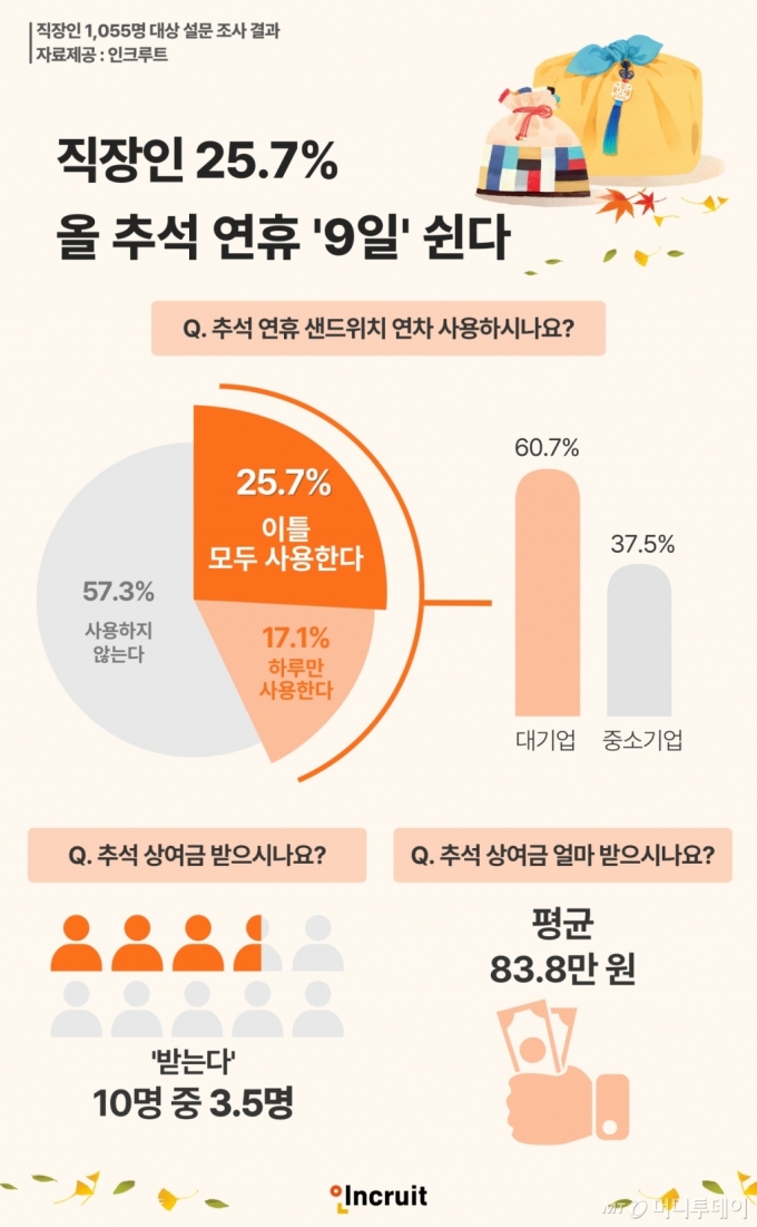 /사진제공=인크루트.