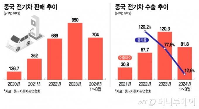 중국 전기차 판매 추이, 중국 전기차 수출 추이/그래픽=이지혜