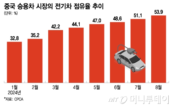 중국 승용차 시장의 전기차 점유율 추이/그래픽=이지혜