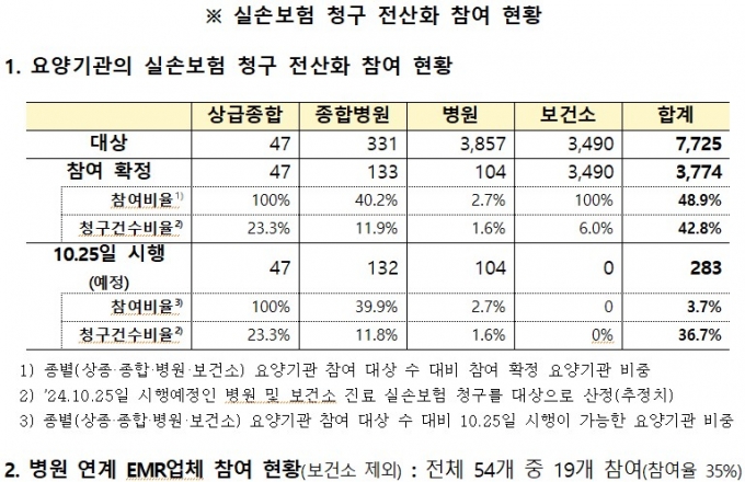 실손보험 청구 간소화 '반쪽' 위기..발목 잡는 EMR 업계