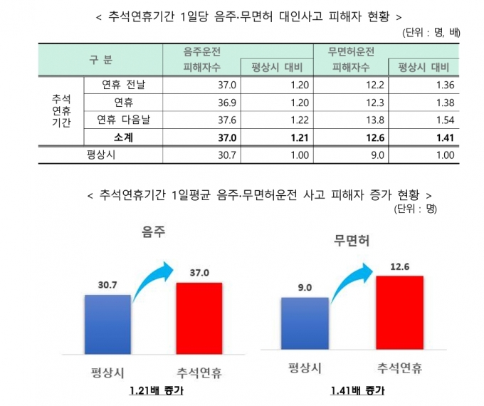 연휴 음주운전·무면허 운전사고 '주의'…평소보다 1.2배 이상 늘어