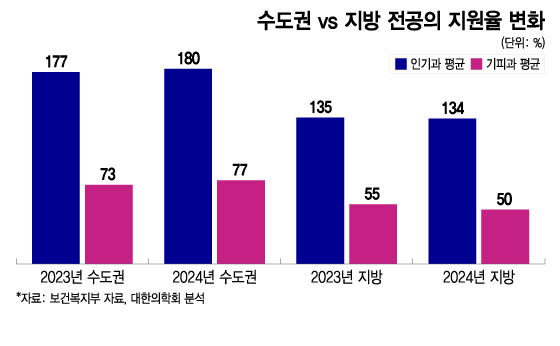 의대증원 예고편? 의학회 "지방 전공의 정원 늘렸지만 낙수효과 없었다"