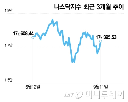 나스닥지수 최근 3개월 추이/그래픽=이지혜