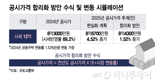 공시가격 합리화 방안 수식 및 변동 시뮬레이션/그래픽=이지혜