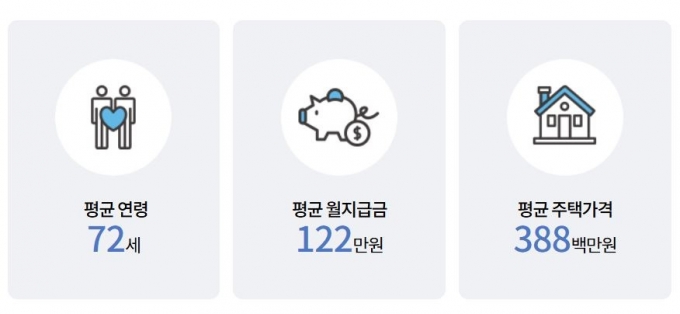 주택연금 가입자 평균 연령 및 월지급금, 주택가격(2024년 7월말 기준) /자료=주택금융공사