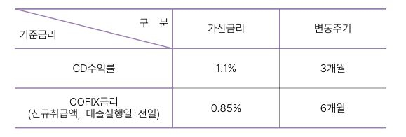 주택연금 금리 테이블 /자료=주택금융공사