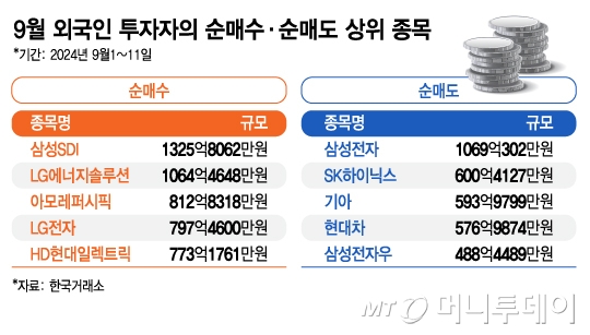 9월 외국인 투자자의 순매수·순매도 상위 종목. /그래픽=김지영 디자인기자