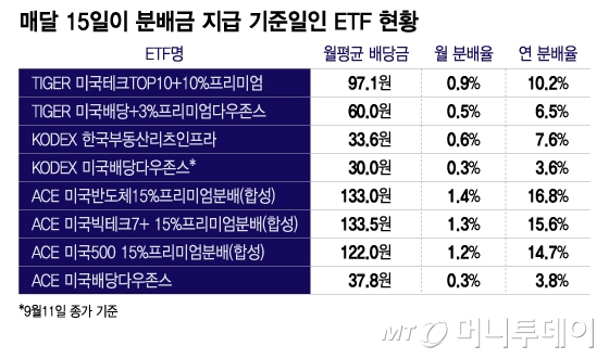 매달 15일이 분배금 지급 기준일인 ETF 현황/그래픽=이지혜