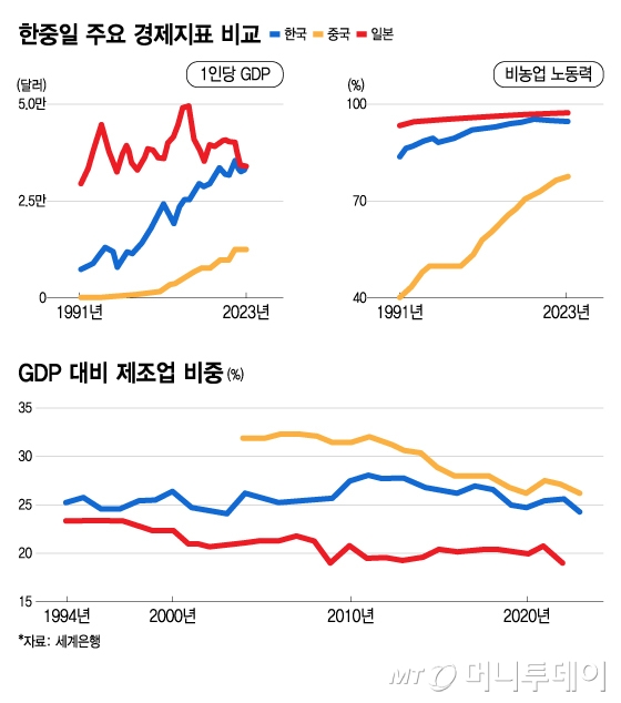 한중일 주요 경제지표 비교 및 GDP 대비 제조업 비중/그래픽=김지영