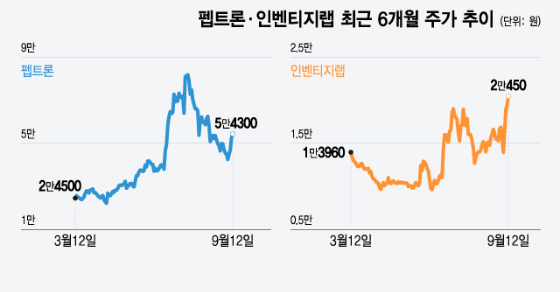 펩트론·인벤티지랩, 대규모 자금조달에도 주가 회복한 까닭